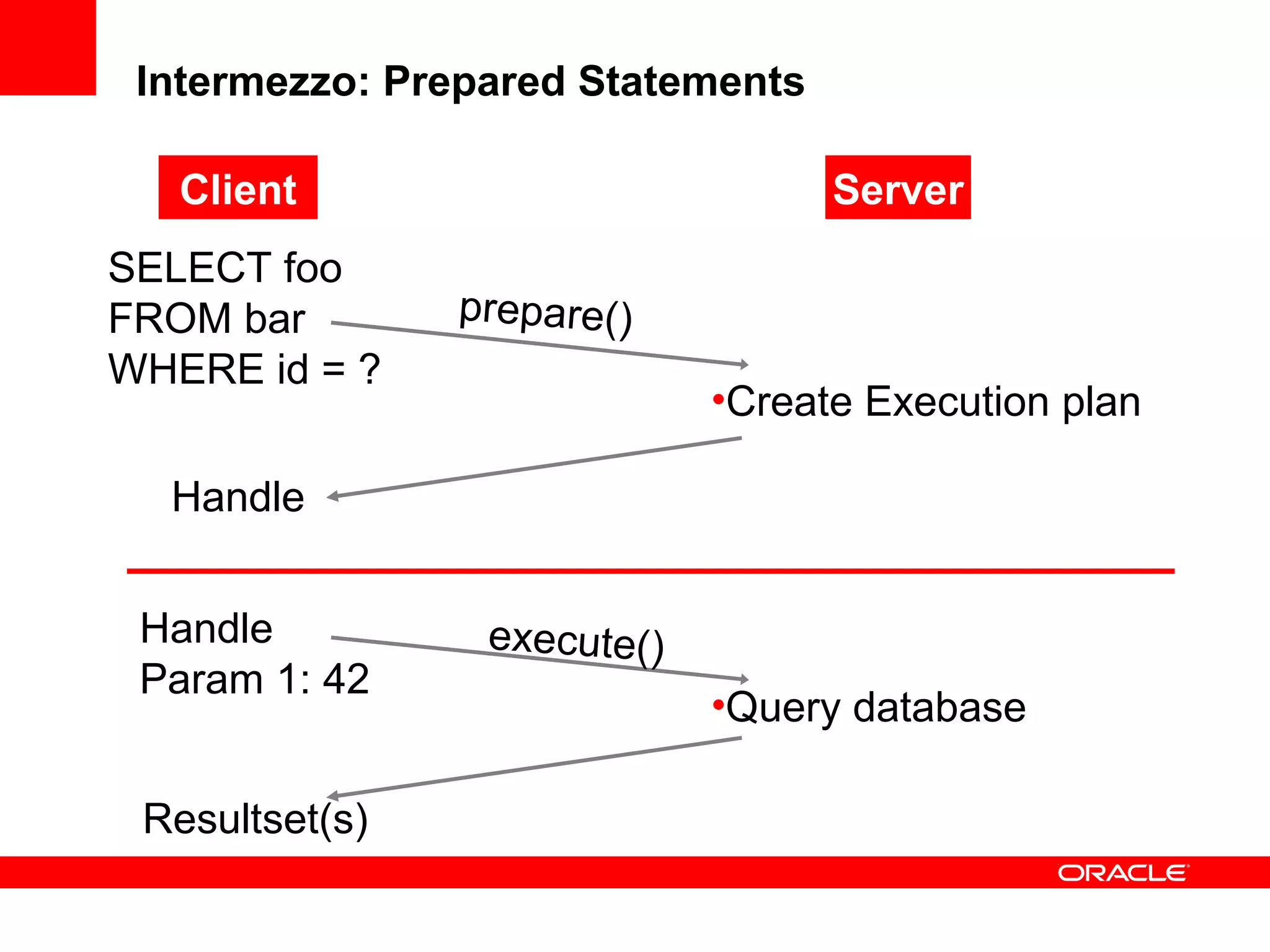 Intermezzo: Prepared Statements
Client Server
SELECT foo
FROM bar
WHERE id = ?
•Query database
Resultset(s)
Handle
Handle
Param 1: 42
•Create Execution plan
prepare()
execute()
 