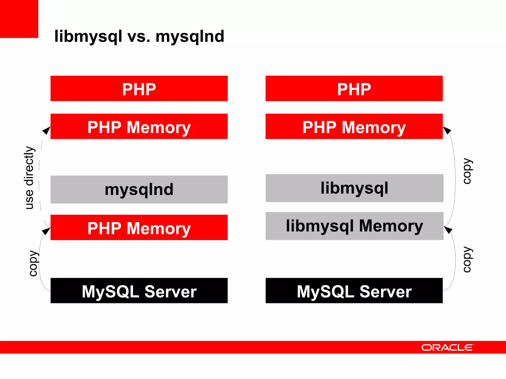 libmysql vs. mysqlnd
MySQL Server MySQL Server
mysqlnd libmysql
PHP PHP
PHP Memory
libmysql Memory
PHP Memory
PHP Memory
copy
copy
usedirectly
copy
 