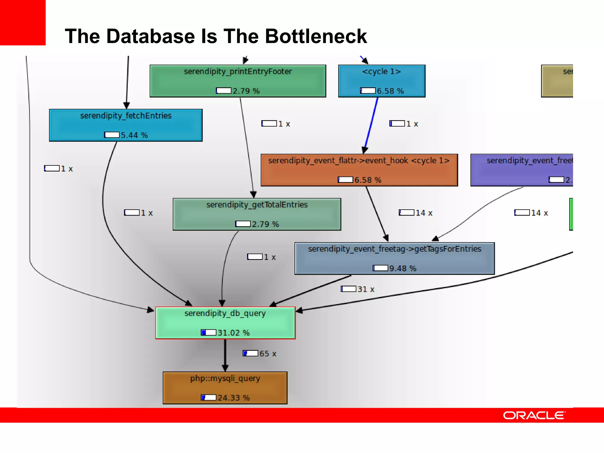 The Database Is The Bottleneck
 