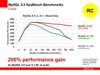 MySQL 5.5 SysBench Benchmarks
Linux
Intel Xeon X7460 x86_64
4 CPU x 6 Cores/CPU
2.66 GHz, 32GB RAM
Fedora 10
MySQL 5.1.50
(InnoDB built-in)
MySQL 5.1.50
(InnoDB Plug-in)
MySQL 5.5.6
(New InnoDB)
200% performance gain
for MySQL 5.5 over 5.1.50; at scale
RC
 