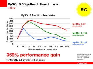 MySQL 5.5 SysBench Benchmarks
Linux
MySQL 5.1.50
(InnoDB built-in)
MySQL 5.1.50
(InnoDB Plug-in)
MySQL 5.5.6
(New InnoDB)
Intel Xeon X7460 x86_64
4 CPU x 6 Cores/CPU
2.66 GHz, 32GB RAM
Fedora 10
369% performance gain
for MySQL 5.5 over 5.1.50; at scale
RC
 