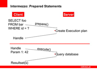 Intermezzo: Prepared Statements
Client Server
SELECT foo
FROM bar
WHERE id = ?
•Query database
Resultset(s)
Handle
Handle
Param 1: 42
•Create Execution plan
prepare()
execute()
 