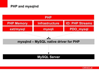 PHP and mysqlnd
PHP
PHP Memory IO: PHP StreamsInfrastructure
ext/mysql PDO_mysqlmysqli
mysqlnd – MySQL native driver for PHP
MySQL Server
 