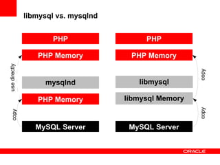 libmysql vs. mysqlnd
MySQL Server MySQL Server
mysqlnd libmysql
PHP PHP
PHP Memory
libmysql Memory
PHP Memory
PHP Memory
copy
copy
usedirectly
copy
 