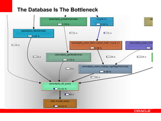 The Database Is The Bottleneck
 