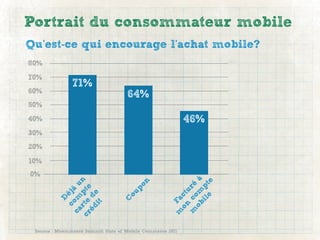 Portrait du consommateur mobile
Qu’est-ce qui encourage l’achat mobile?
80%
70%
               71%
60%
                                     64%
50%
40%                                                         46%
30%
20%
10%
0%

                                                       ob m à
                     n




                                                           e e
                                          n
           ca m u




                                                      m co é
                                                         il pt
                                        po
          cr rte pte




                                                             ur
             co éjà




                                     ou
              it e




                                                       on ct
            éd d
                D




                                   C




                                                      m Fa




 Source : Mcommerce Summit: State of Mobile Commerce 2011
 