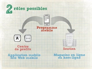 2   rôles possibles



                 Programme
                   mobile




     Centre
    de profits               Soutien
Application mobile      Magasins en ligne
 Site Web mobile         ou hors-ligne
 