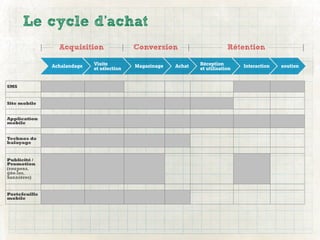 Le cycle d’achat
                 Acquisition                Conversion                       Rétention

               Achalandage   Visite         Magazinage   Achat   Réception        Interaction   soutien
                             et sélection                        et utilisation


SMS


Site mobile


Application
mobile


Technos de
balayage


Publicité /
Promotion
(coupons,
géo-loc,
bannières)


Portefeuille
mobile
 