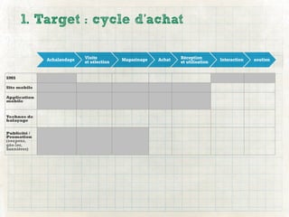 1. Target : cycle d’achat

              Achalandage   Visite         Magazinage   Achat   Réception        Interaction   soutien
                            et sélection                        et utilisation


SMS

Site mobile

Application
mobile


Technos de
balayage


Publicité /
Promotion
(coupons,
géo-loc,
bannières)
 