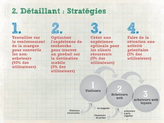 2. Détaillant : Stratégies

1.
Travailler sur
                  2.
                  Optimiser
                                         3.
                                          Créer une
                                                                    4.
                                                                    Faire de la
le renforcement   l’expérience de         expérience                rétention une
de la marque      recherche               optimale pour             activité
pour convertir    pour trouver            les clients               prioritaire
les non-          un produit sur          récurrents                (5% des
acheteurs         la destination          (5% des                   utilisateurs)
(95% des          mobile                  utilisateurs)
utilisateurs)     (5% des
                  utilisateurs)



                                           1
                                       Visiteurs              2
                                                           Acheteurs
                                                             web
                                                                               3 web
                                                                          acheteurs
                                                                              loyaux
                                              en magasin
                           Visiteurs                              acheteurs
                         récurrents                               à prix
                                            Chasseurs             régulier
                                             de prime
 