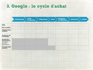 3. Google : le cycle d’achat

               Achalandage   Visite         Magazinage   Achat   Réception        Interaction   soutien
                             et sélection                        et utilisation


SMS

Site mobile
Application
mobile


Technos de
balayage

Publicité /
Promotion
(coupons,
géo-loc,
bannières)
Portefeuille
mobile
 