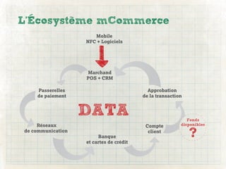 L’Écosystème mCommerce
                      Mobile
                   NFC + Logiciels




                   Marchand
                   POS + CRM

    Passerelles                            Approbation
    de paiement                          de la transaction


                   DATA                                     Fonds
     Réseaux                              Compte         disponibles
de communication
                        Banque
                   et cartes de crédit
                                           client
                                                             ?
 