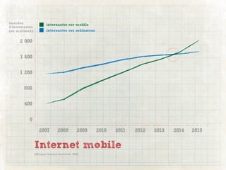 nombre                  internautes sur mobile
d’internautes
(en millions)           internautes sur ordinateur


     2 000


      1 600


      1 200


        800


        400


           0

                   2007         2008         2009    2010   2011   2012   2013   2014   2015


                Internet mobile
                (Morgan Stanley Research, 2010)
 