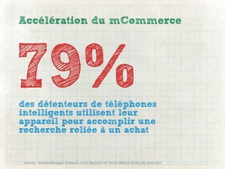 Accélération du mCommerce




79%
des détenteurs de téléphones
intelligents utilisent leur
appareil pour accomplir une
recherche reliée à un achat


 Source : Google/Shopper Sciences, Zero Moment Of Truth MAcro Study, US, avril 2011
 