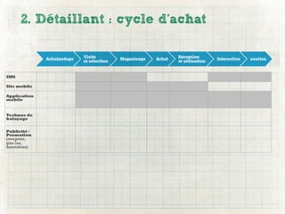 2. Détaillant : cycle d’achat

              Achalandage   Visite         Magazinage   Achat   Réception        Interactio...