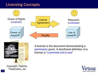 15
Licensing Concepts
Owner of Rights
(Licensor)
Owner of
Asset/IP
Requestor
(Licensee)
Use of
Asset/IP
License
Agreement
Royalty
Copyright, Patents,
Trademarks, etc
A license is the document demonstrating a
permission given. A shorthand definition of a
license is "a promise not to sue"
 