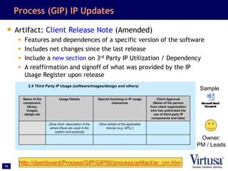 54
Process (GIP) IP Updates
• Artifact: Client Release Note (Amended)
• Features and dependences of a specific version of the software
• Includes net changes since the last release
• Include a new section on 3rd Party IP Utilization / Dependency
• A reaffirmation and signoff of what was provided by the IP
Usage Register upon release
http://dashboard/Process/GIP/GIP50/process/artifact/ar_crn.htm
Sample
2.4 Third Party IP Usage (software/images/design and others)
Name of the
component,
library,
images,
design etc
Usage Details Special licensing or IP usage
clearances
Client Approval
(Name of the person
from client organization
who has authorized the
use of third party IP
components and date)
[Give short description of the
where these are used in the
system and purpose]
[Give details of the applicable
license (e.g. GPL) ]
Owner:
PM / Leads
 