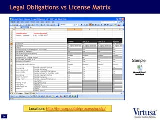 56
Legal Obligations vs License Matrix
Location: http://hs-corpcolab/process/spi/ip/
Sample
 