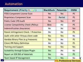 60
Automation
Requirement (Priority H, M, L) BlackDuck Palamida OSRM
FOSS Component License Scan Yes Yes PS
Proprietary Component Scan Yes Partial PS
Public Code CPD Audit Yes Yes PS*
License Compatibility Check (Policy) Best No PS
Indemnification (Insurance) No No Yes
Patent Infringement Check / Protection No No PS
Audit with other Virtusa client code Yes Yes No
Handles Binary Files (e.g freeware) Yes No PS
Client IPR Policy Definition No No PS
Training and Support Yes Yes Yes
Scalability through Eclipse Plugin Yes No No
Report on SOX Bill of Materials Yes No PS
Team based IP Management Yes Yes No
PS: Professional Services
 