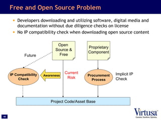 48
Free and Open Source Problem
• Developers downloading and utilizing software, digital media and
documentation without d...
