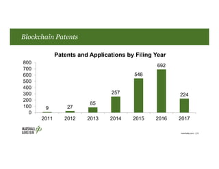 Blockchain Patents
marshallip.com | 23
9 27
85
257
548
692
224
0
100
200
300
400
500
600
700
800
2011 2012 2013 2014 2015 2016 2017
Patents and Applications by Filing Year
 