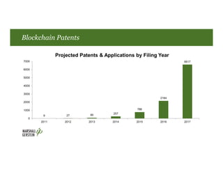Blockchain Patents
9 27 85 257
786
2164
6617
0
1000
2000
3000
4000
5000
6000
7000
2011 2012 2013 2014 2015 2016 2017
Projected Patents & Applications by Filing Year
 