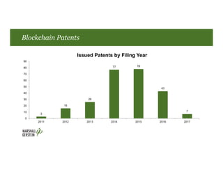 Blockchain Patents
3
16
26
77 78
43
7
0
10
20
30
40
50
60
70
80
90
2011 2012 2013 2014 2015 2016 2017
Issued Patents by Filing Year
 