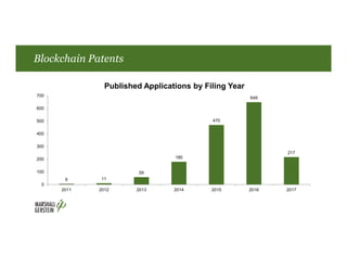 Blockchain Patents
6 11
59
180
470
649
217
0
100
200
300
400
500
600
700
2011 2012 2013 2014 2015 2016 2017
Published Applications by Filing Year
 