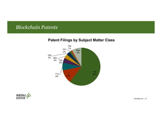 Blockchain Patents
marshallip.com | 27
705
60%1
12%
713
6%
726
4%
463
4%
709
3%
707
2%
700
1%
Misc
8%
Patent Filings by Subject Matter Class
 