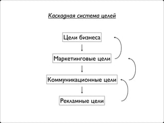 Каскадная система целей


     Цели бизнеса


 Маркетинговые цели


Коммуникационные цели


    Рекламные цели
 