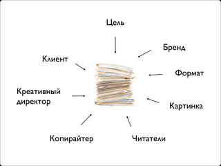 Цель

                                  Бренд
     Клиент
                                       Формат

Креативный
директор
                                      Картинка


       Копирайтер          Читатели
 