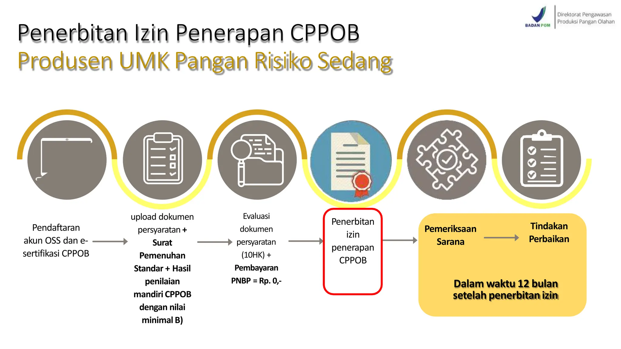 Cara Pengolahan Pangan Olahan yang Baik BPPOM | PPTX