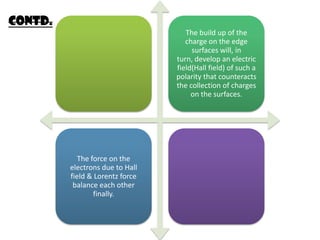 CONTD.
                                    The build up of the
                                    charge on the edge
                                      surfaces will, in
                                 turn, develop an electric
                                 field(Hall field) of such a
                                 polarity that counteracts
                                 the collection of charges
                                      on the surfaces.




            The force on the
         electrons due to Hall
         field & Lorentz force
          balance each other
                 finally.
 
