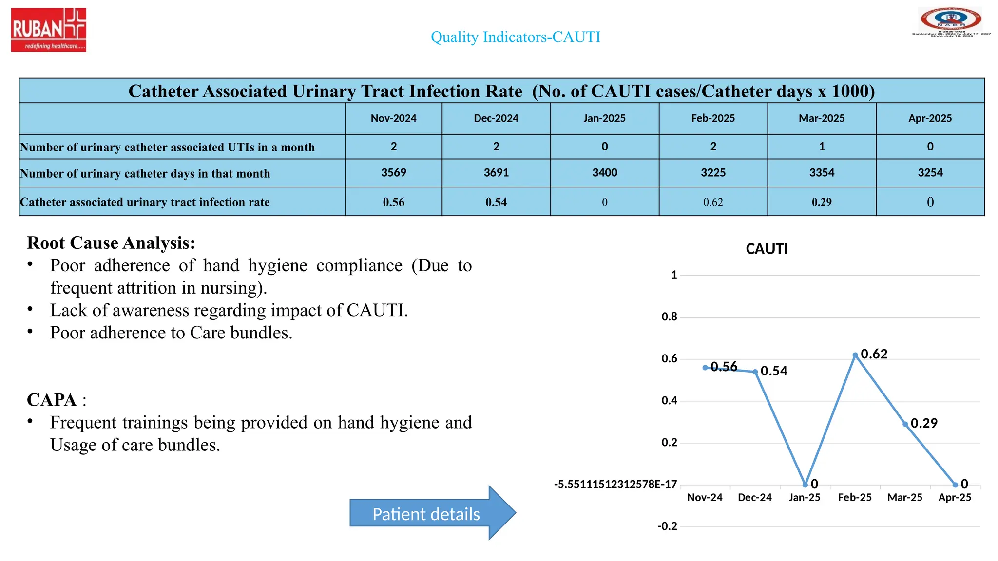 Cauti Rates HOSPITAL INFECTION CONTROL AND PREVENTION | PPTX