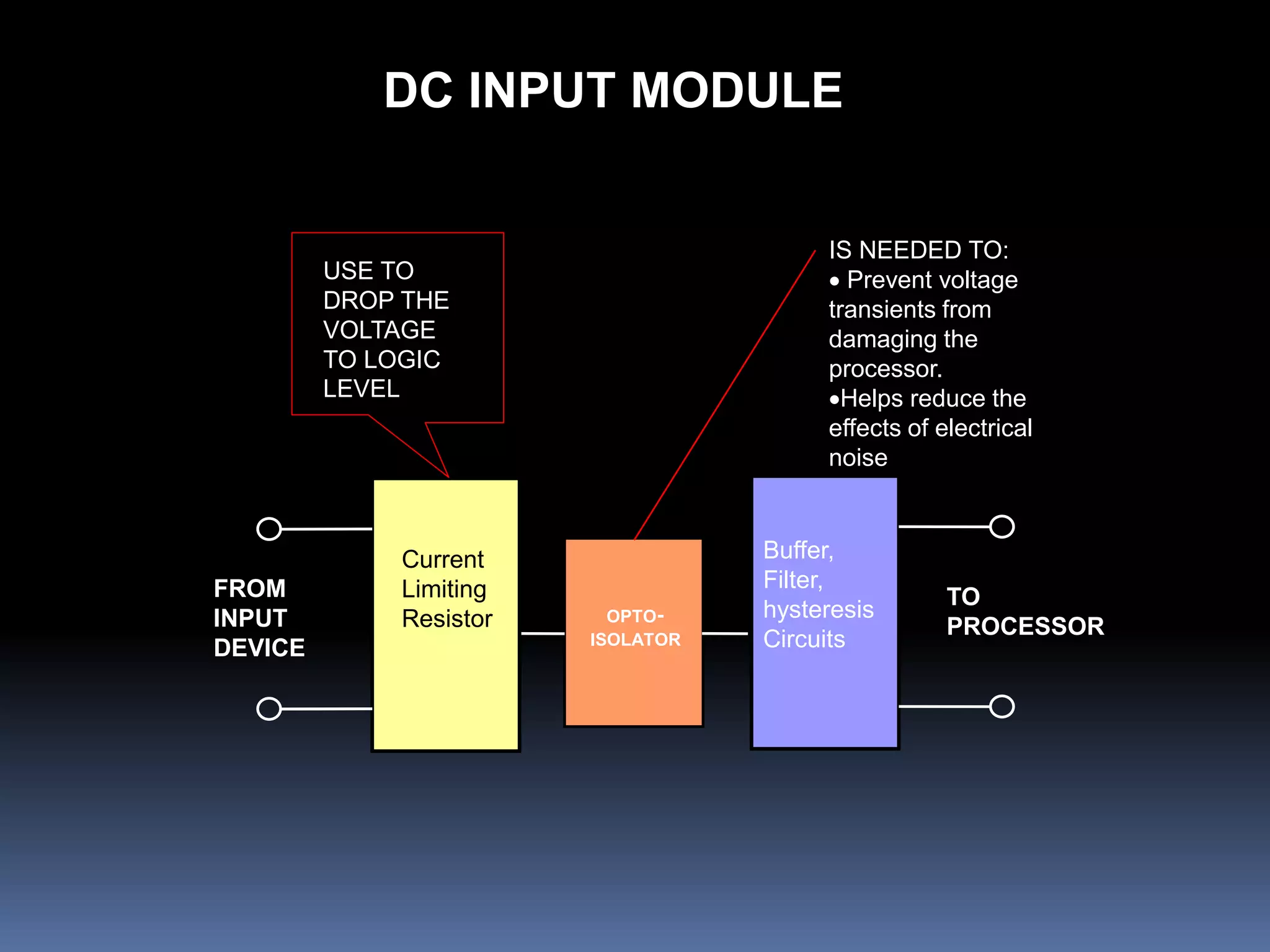 DC INPUT MODULE
OPTO-
ISOLATOR
IS NEEDED TO:
 Prevent voltage
transients from
damaging the
processor.
Helps reduce the
effects of electrical
noise
Buffer,
Filter,
hysteresis
Circuits
TO
PROCESSOR
Current
Limiting
Resistor
FROM
INPUT
DEVICE
USE TO
DROP THE
VOLTAGE
TO LOGIC
LEVEL
 