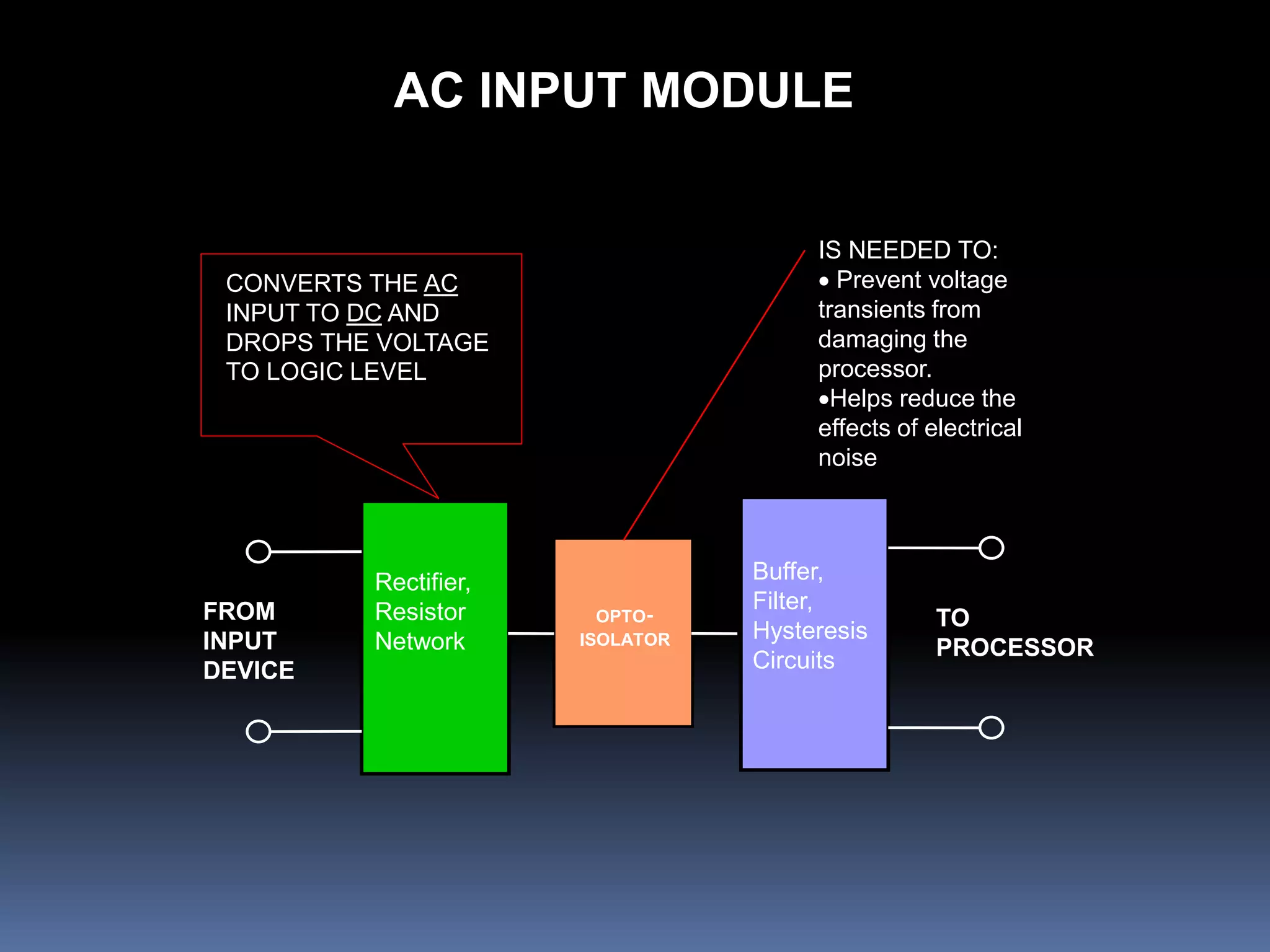Rectifier,
Resistor
Network
FROM
INPUT
DEVICE
CONVERTS THE AC
INPUT TO DC AND
DROPS THE VOLTAGE
TO LOGIC LEVEL
OPTO-
ISOLATOR
IS NEEDED TO:
 Prevent voltage
transients from
damaging the
processor.
Helps reduce the
effects of electrical
noise
Buffer,
Filter,
Hysteresis
Circuits
TO
PROCESSOR
AC INPUT MODULE
 