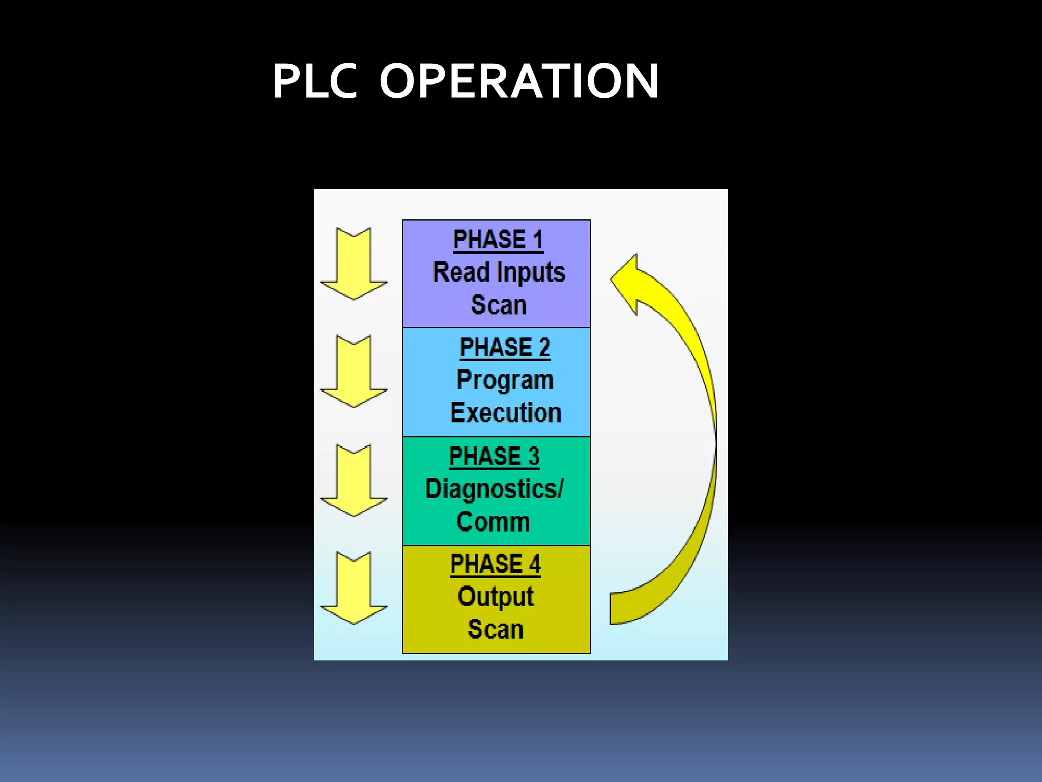 PLC OPERATION
 