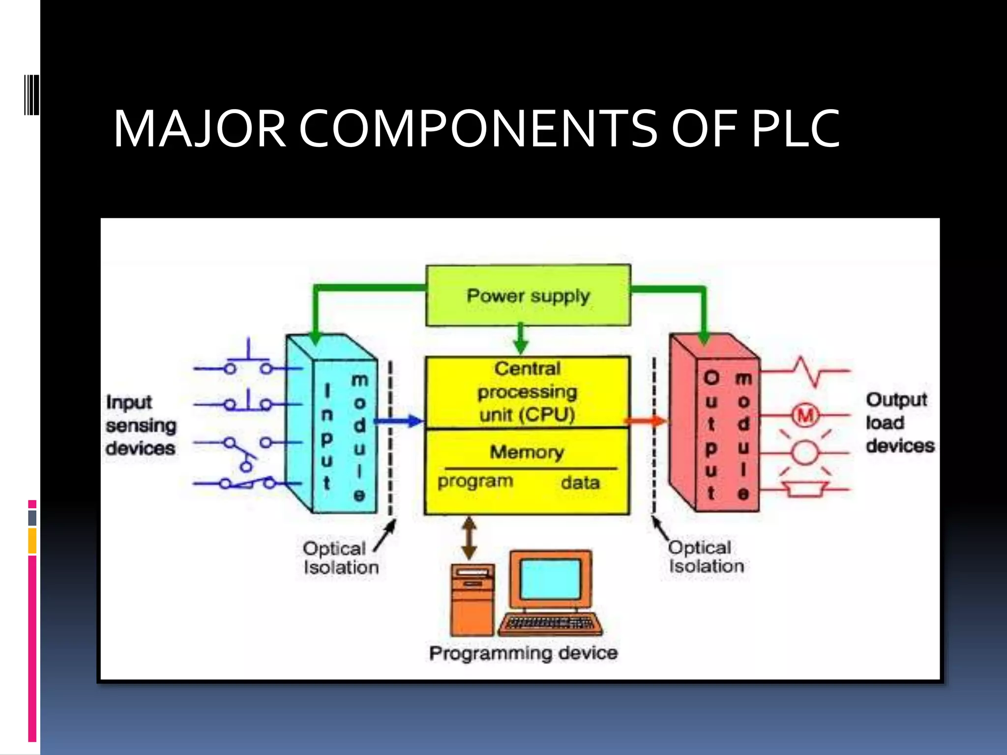 MAJOR COMPONENTS OF PLC
 