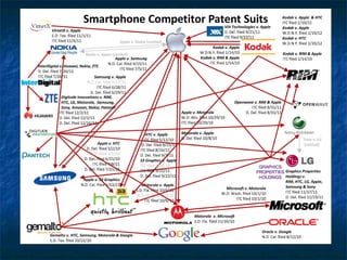 The
Moile
Patent
Wars
 2011
 