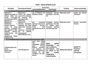 IPCRF – DEVELOPMENT PLAN
Strengths Development Needs
Action Plan
Timeline Resources Needed
Learning Objectives Intervention
A. Functional Competencies (RPMS-PPST Objectives from Part II of e-SAT)
Objective 1.1
Applied knowledge of
content within and
across curriculum
teaching areas. (PPST
Indicator 1.1)
Objective 1.2
Ensure the positive
use of ICT to facilitate
the teaching and
learning process.
(PPST 1.3.2)
Use of different ICT
facilities in school
Participate seminar
workshop in line with
ICT
Whole year round Laptop and internet
connection
Objective 2.1
Established a
learner-centered
culture by using
teaching strategies
that respond to their
linguistic, cultural,
socioeconomic, and
religious
backgrounds. (PPST
Indicator 3.2.2)
Objective 3.1
Selected, developed,
organized and used
appropriate teaching
and learning
resources, including
ICT, to address
learning goals.
(PPST Indicator 4.5.2)
Use innovative
learning resources to
address learners
needs most
specifically the use of
ICT.
Participate seminar
workshop in line with
ICT. Gather some
innovative teaching
learning resources.
Whole year round Internet Connection,
Seminar
B. Core Behavioral Competencies (from Part III of e-SAT)
Professionalism and
Ethics
Result Focus
Teamwork
Self-Management
Learn more setting
high quality
challenging, realistic
goals through
internet, seminars,
LAC Sessions and
other training that can
develop my self-
confidence and self-
esteem.
Apply gained
knowledge my
self-confidence,
self-esteem and
my ability to set
high quality
challenging
realistic goals.
Whole Year Round
SMART TV
Projector
Internet
Connection
 