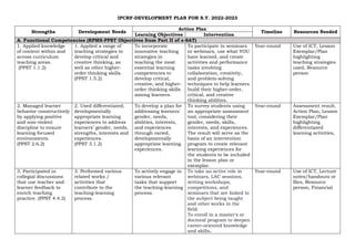 IPCRF-DEVELOPMENT PLAN FOR S.Y. 2022-2023
Strengths Development Needs
Action Plan
Timeline Resources Needed
Learning Objectives Intervention
A. Functional Competencies (RPMS-PPST Objectives from Part II of e-SAT)
1. Applied knowledge
of content within and
across curriculum
teaching areas.
(PPST 1.1.2)
1. Applied a range of
teaching strategies to
develop critical and
creative thinking, as
well as other higher-
order thinking skills.
(PPST 1.5.2)
To incorporate
innovative teaching
strategies in
teaching the most
essential learning
competencies to
develop critical,
creative, and higher-
order thinking skills
among learners.
To participate in seminars
or webinars, use what YOU
have learned, and create
activities and performance
tasks involving
collaboration, creativity,
and problem-solving
techniques to help learners
build their higher-order,
critical, and creative
thinking abilities.
Year-round Use of ICT, Lesson
Exemplar/Plan
highlighting
teaching strategies
used, Resource
person
2. Managed learner
behavior constructively
by applying positive
and non-violent
discipline to ensure
learning focused
environments.
(PPST 2.6.2)
2. Used differentiated,
developmentally
appropriate learning
experiences to address
learners’ gender, needs,
strengths, interests and
experiences.
(PPST 3.1.2)
To develop a plan for
addressing learners'
gender, needs,
abilities, interests,
and experiences
through varied,
developmentally
appropriate learning
experiences.
To survey students using
an appropriate assessment
tool, considering their
gender, needs, skills,
interests, and experiences.
The result will serve as the
basis of an intervention
program to create relevant
learning experiences for
the students to be included
in the lesson plan or
exemplar.
Year-round Assessment result,
Action Plan, Lesson
Exemplar/Plan
highlighting
differentiated
learning activities,
3. Participated in
collegial discussions
that use teacher and
learner feedback to
enrich teaching
practice. (PPST 4.4.2)
3. Performed various
related works /
activities that
contribute to the
teaching-learning
process.
To actively engage in
various relevant
tasks that support
the teaching-learning
process.
To take an active role in
webinars, LAC sessions,
writing workshops,
competitions, and
seminars that are linked to
the subject being taught
and other works in the
field.
To enroll in a master's or
doctoral program to deepen
career-oriented knowledge
and skills.
Year-round Use of ICT, Lecture
notes/handouts or
files, Resource
person, Financial
 