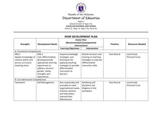 Republic of the Philippines
Department of Education
Region I
Schools Division of Vigan City
ILOCOS SUR NATIONAL HIGH SCHOOL
Gomez St., Brgy. VII, Vigan City, Ilocos Sur
IPCRF DEVELOPMENT PLAN
Strengths Development Needs
Action Plan
(Recommended Developmental
Intervention)
Timeline Resources Needed
Learning Objectives Intervention
A. Functional Competencies
KRA 1
Applies knowledge of
content within and
across curriculum
teaching areas
KRA 2
Uses differentiated,
developmentally
appropriate learning
experiences to
address, learners’
gender, needs,
strengths and
experiences
Acquire knowledge,
strategies, and
techniques for
applying teaching
strategies to provide
differentiated
instruction to
learners.
Attend seminars and
training on teaching
strategies to improve
differentiated
instruction skills
Year-Round Local funds
Personal Fund
B. Core Behavioral Competencies
Teamwork Self-Management Acts responsibly and
promptly to meet
organizational needs,
enhance systems,
and help others
improve their
effectiveness
Exhibiting self-
discipline and
diligence in the
workplace.
Year-Round Local funds
Personal Fund
 