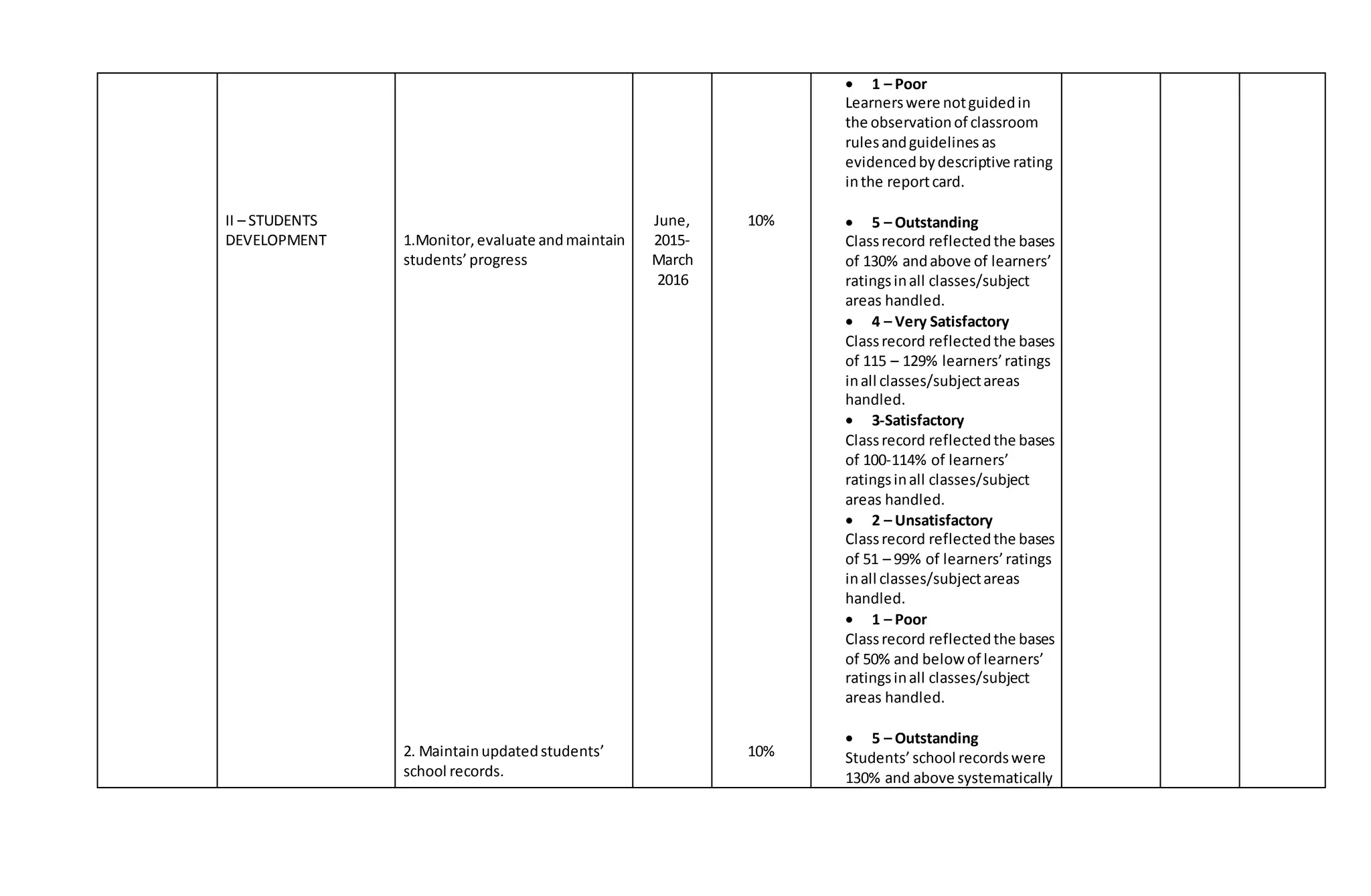 II – STUDENTS
DEVELOPMENT 1.Monitor,evaluate andmaintain
students’ progress
2. Maintainupdatedstudents’
school records.
June,
2015-
March
2016
10%
10%
 1 – Poor
Learnerswere notguidedin
the observationof classroom
rulesandguidelines as
evidencedbydescriptive rating
inthe reportcard.
 5 – Outstanding
Classrecord reflectedthe bases
of 130% andabove of learners’
ratingsinall classes/subject
areas handled.
 4 – Very Satisfactory
Classrecord reflectedthe bases
of 115 – 129% learners’ratings
inall classes/subjectareas
handled.
 3-Satisfactory
Classrecord reflectedthe bases
of 100-114% of learners’
ratingsinall classes/subject
areas handled.
 2 – Unsatisfactory
Classrecord reflectedthe bases
of 51 – 99% of learners’ratings
inall classes/subjectareas
handled.
 1 – Poor
Classrecord reflectedthe bases
of 50% and belowof learners’
ratingsinall classes/subject
areas handled.
 5 – Outstanding
Students’ school recordswere
130% and above systematically
 