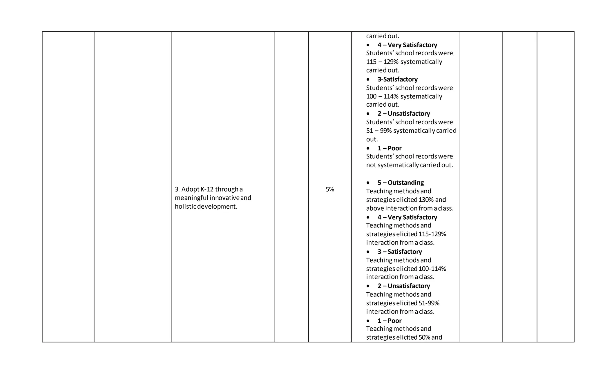 3. AdoptK-12 througha
meaningful innovativeand
holisticdevelopment.
5%
carriedout.
 4 – Very Satisfactory
Students’ school recordswere
115 – 129% systematically
carriedout.
 3-Satisfactory
Students’ school recordswere
100 – 114% systematically
carriedout.
 2 – Unsatisfactory
Students’ school recordswere
51 – 99% systematicallycarried
out.
 1 – Poor
Students’ school recordswere
not systematicallycarriedout.
 5 – Outstanding
Teachingmethodsand
strategieselicited130% and
above interactionfromaclass.
 4 – Very Satisfactory
Teachingmethodsand
strategieselicited115-129%
interactionfromaclass.
 3 – Satisfactory
Teachingmethodsand
strategieselicited100-114%
interactionfromaclass.
 2 – Unsatisfactory
Teachingmethodsand
strategieselicited51-99%
interactionfromaclass.
 1 – Poor
Teachingmethodsand
strategieselicited50%and
 