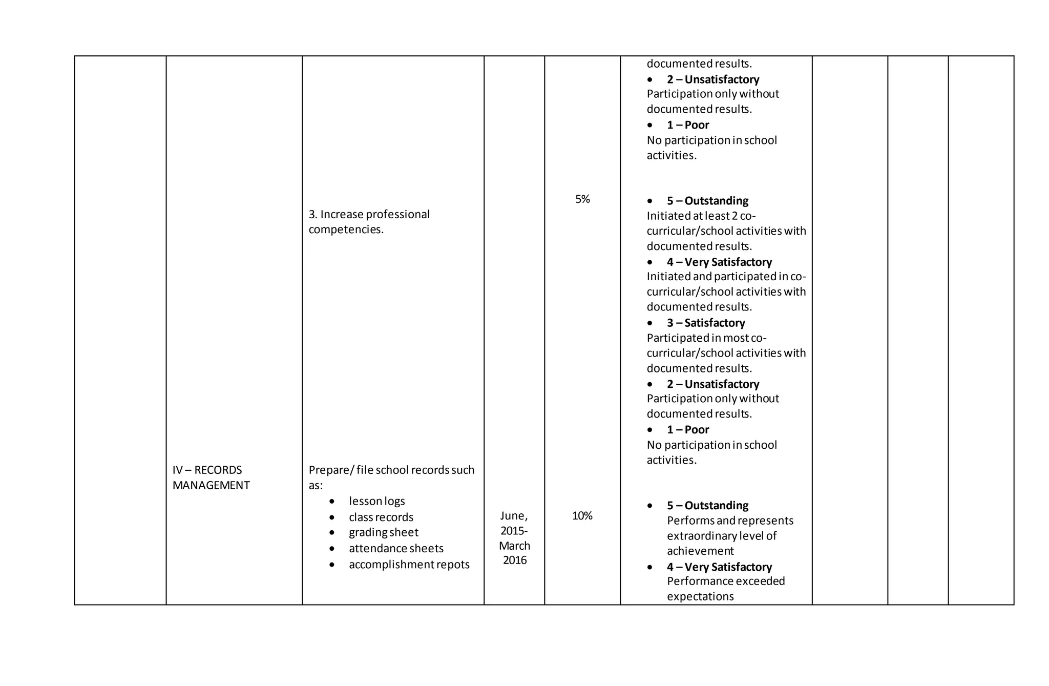 IV – RECORDS
MANAGEMENT
3. Increase professional
competencies.
Prepare/file school recordssuch
as:
 lessonlogs
 classrecords
 gradingsheet
 attendance sheets
 accomplishmentrepots
June,
2015-
March
2016
5%
10%
documentedresults.
 2 – Unsatisfactory
Participationonlywithout
documentedresults.
 1 – Poor
No participationinschool
activities.
 5 – Outstanding
Initiatedatleast2 co-
curricular/school activitieswith
documentedresults.
 4 – Very Satisfactory
Initiatedandparticipatedinco-
curricular/school activitieswith
documentedresults.
 3 – Satisfactory
Participatedinmostco-
curricular/school activitieswith
documentedresults.
 2 – Unsatisfactory
Participationonlywithout
documentedresults.
 1 – Poor
No participationinschool
activities.
 5 – Outstanding
Performsandrepresents
extraordinarylevel of
achievement
 4 – Very Satisfactory
Performance exceeded
expectations
 