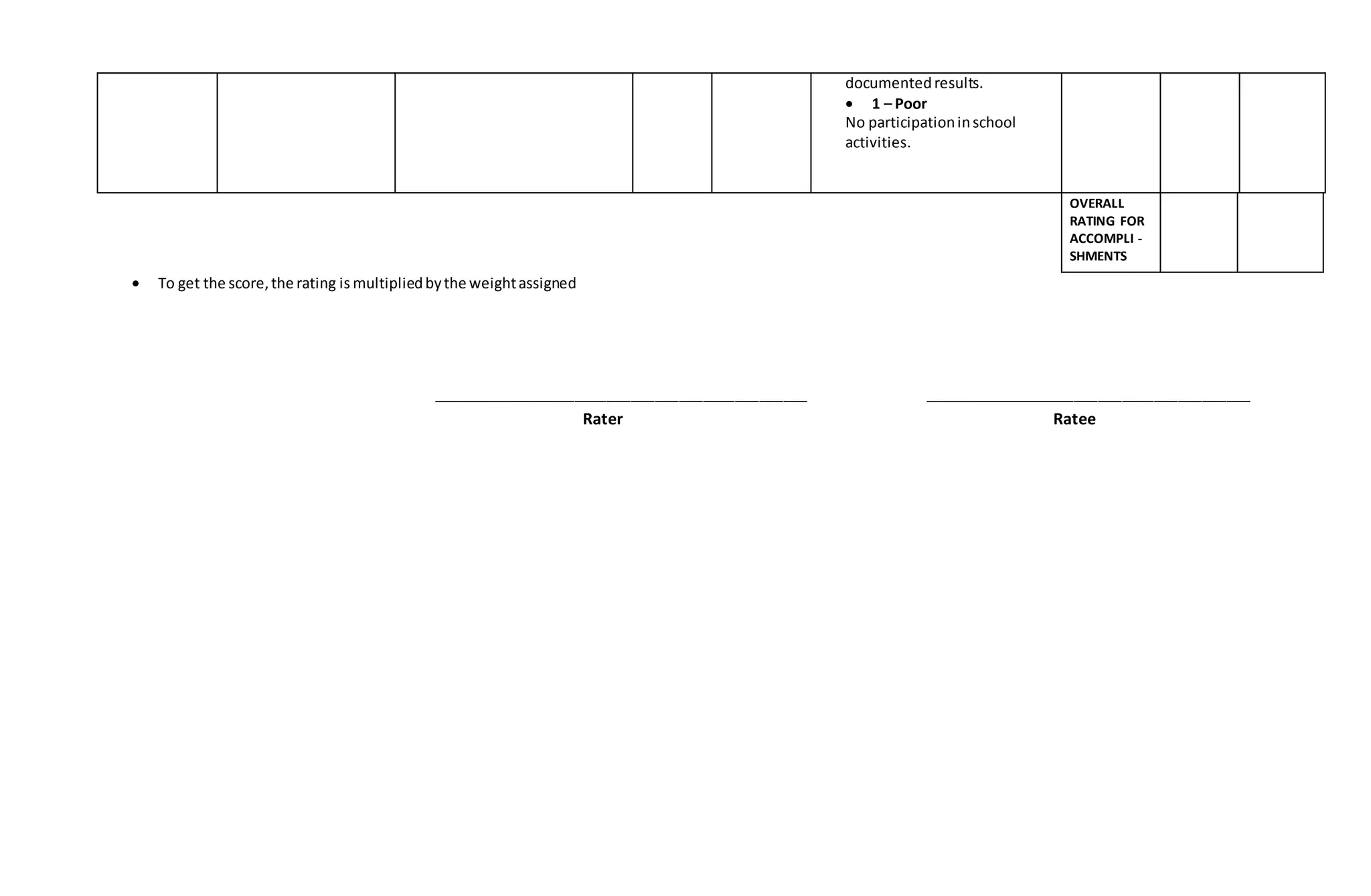documentedresults.
 1 – Poor
No participationinschool
activities.
OVERALL
RATING FOR
ACCOMPLI -
SHMENTS
 To get the score,the rating is multipliedbythe weightassigned
_______________________________________________ _________________________________________
Rater Ratee
 
