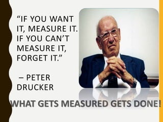 “IF YOU WANT
IT, MEASURE IT.
IF YOU CAN’T
MEASURE IT,
FORGET IT.”
– PETER
DRUCKER
WHAT GETS MEASURED GETS DONE!
 