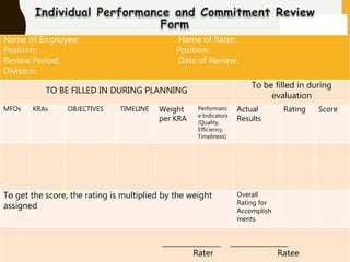 Name of Employee: Name of Rater:
Position: Position:
Review Period: Date of Review:
Division:
TO BE FILLED IN DURING PLANNING
To be filled in during
evaluation
MFOs KRAs OBJECTIVES TIMELINE Weight
per KRA
Performanc
e Indicators
(Quality,
Efficiency,
Timeliness)
Actual
Results
Rating Score
To get the score, the rating is multiplied by the weight
assigned
Overall
Rating for
Accomplish
ments
________________ ________________
Rater Ratee
 