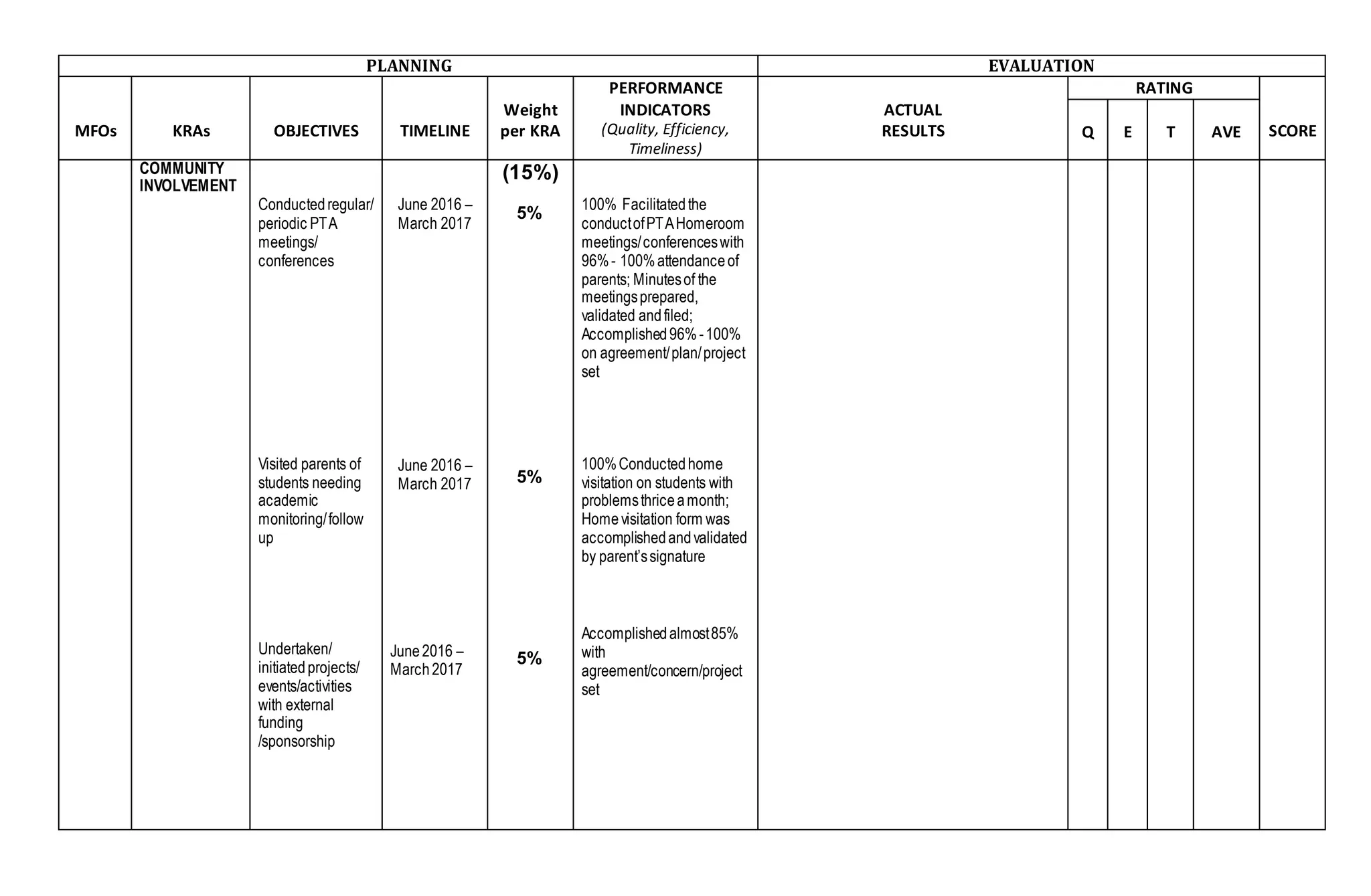 PLANNING EVALUATION
MFOs KRAs OBJECTIVES TIMELINE
Weight
per KRA
PERFORMANCE
INDICATORS
(Quality, Efficiency,
Timeliness)
ACTUAL
RESULTS
RATING
SCORE
Q E T AVE
COMMUNITY
INVOLVEMENT
Conductedregular/
periodic PTA
meetings/
conferences
Visited parents of
students needing
academic
monitoring/follow
up
Undertaken/
initiatedprojects/
events/activities
with external
funding
/sponsorship
June 2016 –
March 2017
June 2016 –
March 2017
June2016 –
March2017
(15%)
5%
5%
5%
100% Facilitatedthe
conductofPTAHomeroom
meetings/conferenceswith
96%- 100%attendanceof
parents; Minutesof the
meetingsprepared,
validated andfiled;
Accomplished96%-100%
on agreement/plan/project
set
100%Conductedhome
visitation on students with
problemsthriceamonth;
Homevisitation form was
accomplishedandvalidated
by parent’ssignature
Accomplishedalmost85%
with
agreement/concern/project
set
 