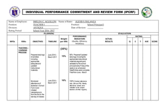 Name of Employee: IMELDA C. AGUILLON Name of Rater: ALEXIS S. BALANZA
Position: TEACHER I Position: School Principal I
Division: ANTIQUE Date of Review: _______________
Rating Period School Year 2016- 2017
PLANNING EVALUATION
MFOs KRAs OBJECTIVES TIMELINE
Weight
per KRA
PERFORMANCE
INDICATORS
(Quality, Efficiency,
Timeliness)
ACTUAL
RESULTS
RATING
SCORE
Q E T AVE
TEACHING –
LEARNING
PROCESS
Prepareddailylogs
of activities
including
appropriate,
adequateand
updated
instructional
materials
Monitored
attendanceof
students in School
Form 2and
initiated
interventions to
from the first to the
last day of classes
June 2016 –
March 2017
June 2016 –
March 2017
(35%)
15%
10%
90% Prepared/Updated
dailylogs includingthe
appropriateinstructional
materialsregularlyand
validated by the school
principaleveryFridayof the
weekor as scheduled;
Data/Entries werecomplete;
Filedfrom June - March
100%Checked attendance
daily (AM and PM); Weekly
attendance sheets were
validated by the subject
teachers and filed regularly.
INDIVIDUAL PERFORMANCE COMMITMENT AND REVIEW FORM (IPCRF)
 